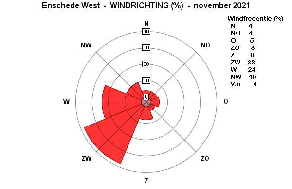 Windrichting